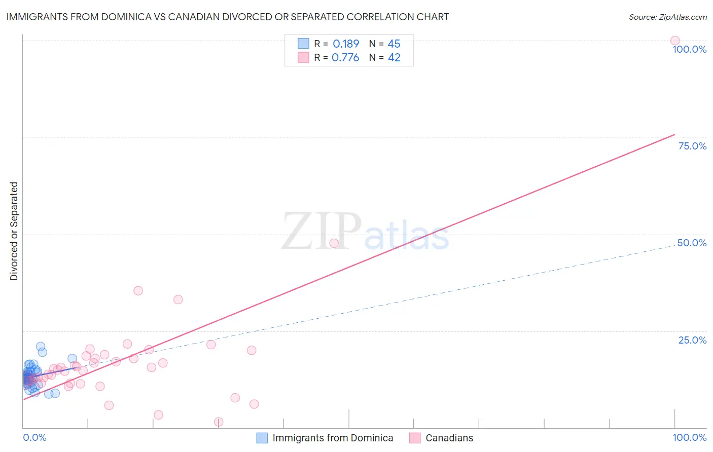 Immigrants from Dominica vs Canadian Divorced or Separated