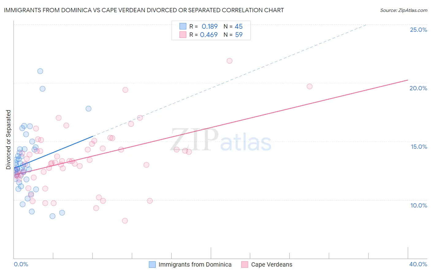 Immigrants from Dominica vs Cape Verdean Divorced or Separated