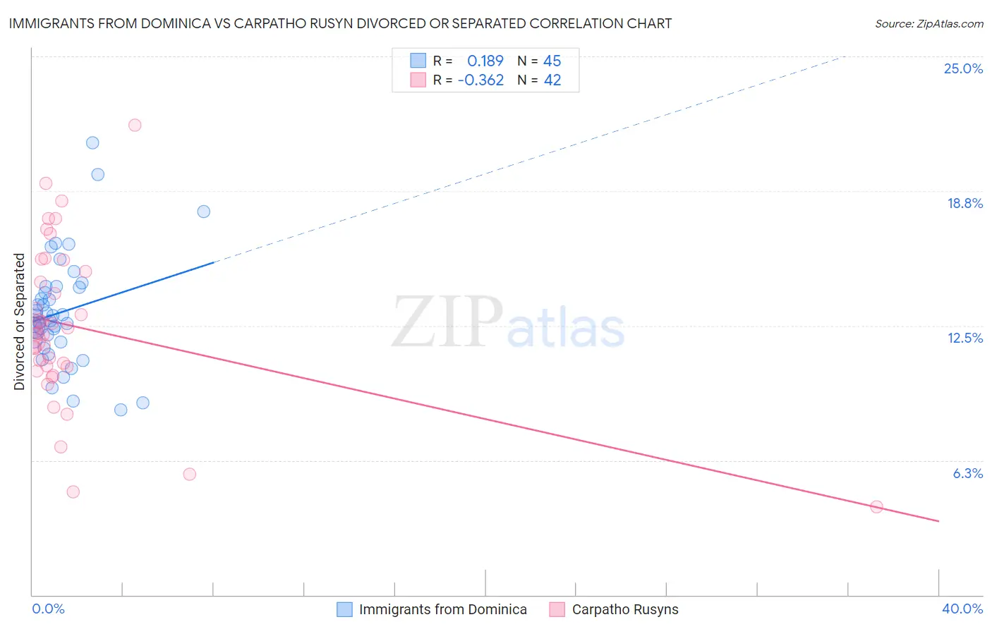 Immigrants from Dominica vs Carpatho Rusyn Divorced or Separated