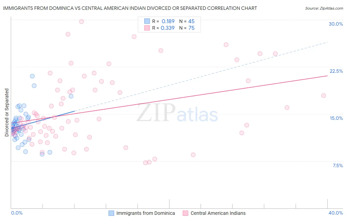 Immigrants from Dominica vs Central American Indian Divorced or Separated