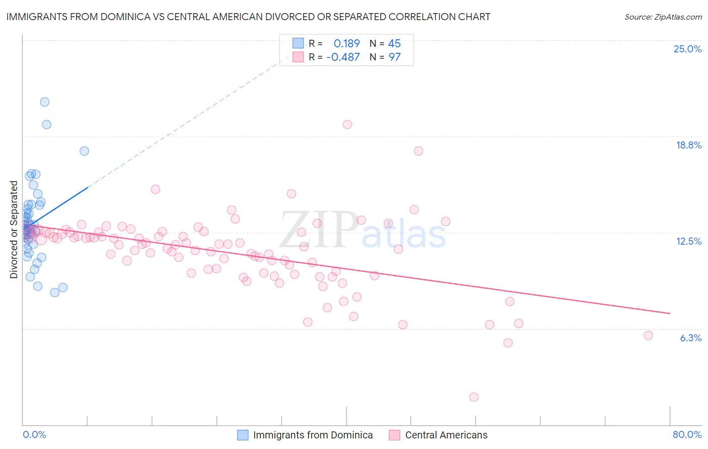 Immigrants from Dominica vs Central American Divorced or Separated