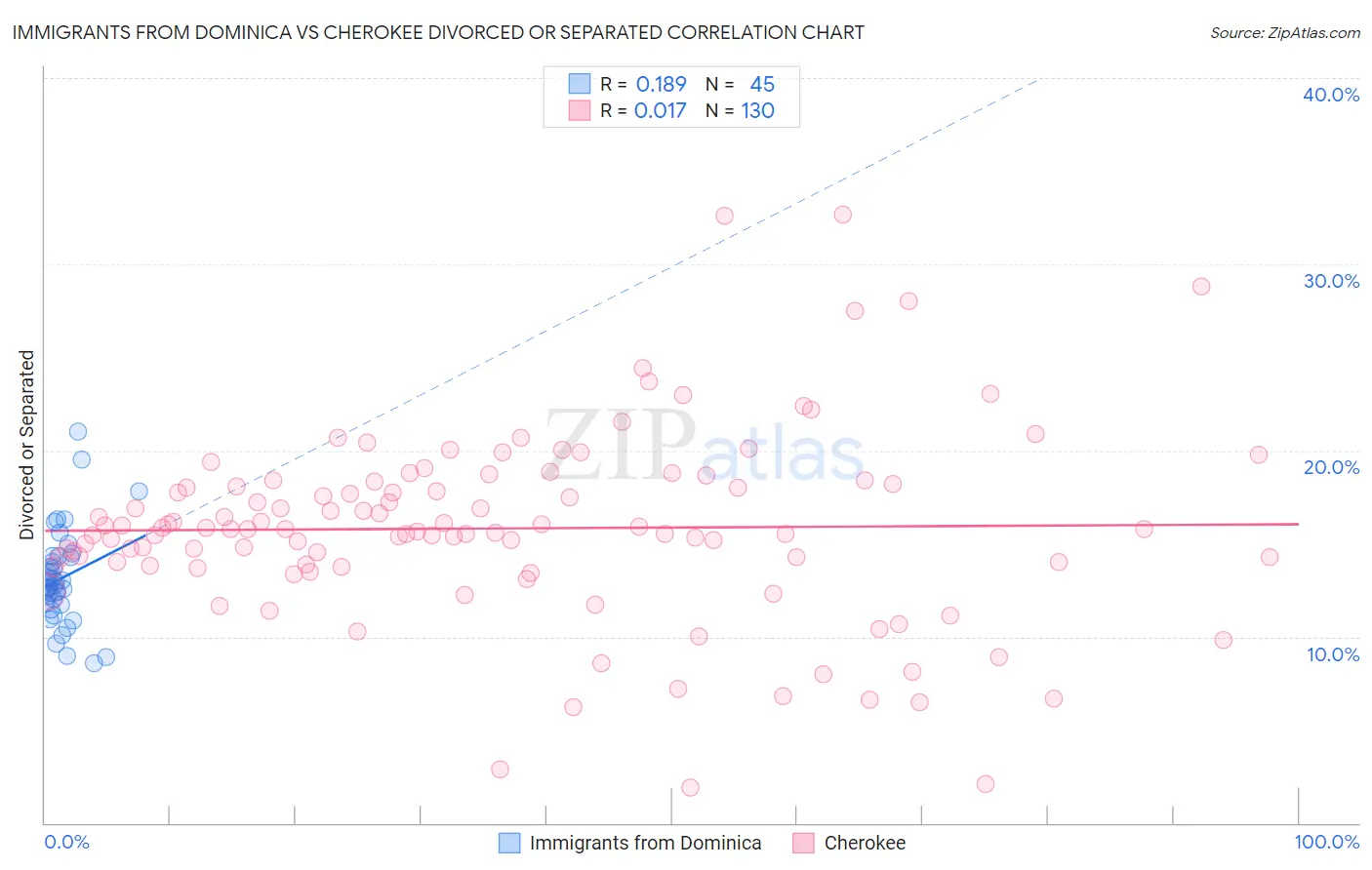 Immigrants from Dominica vs Cherokee Divorced or Separated