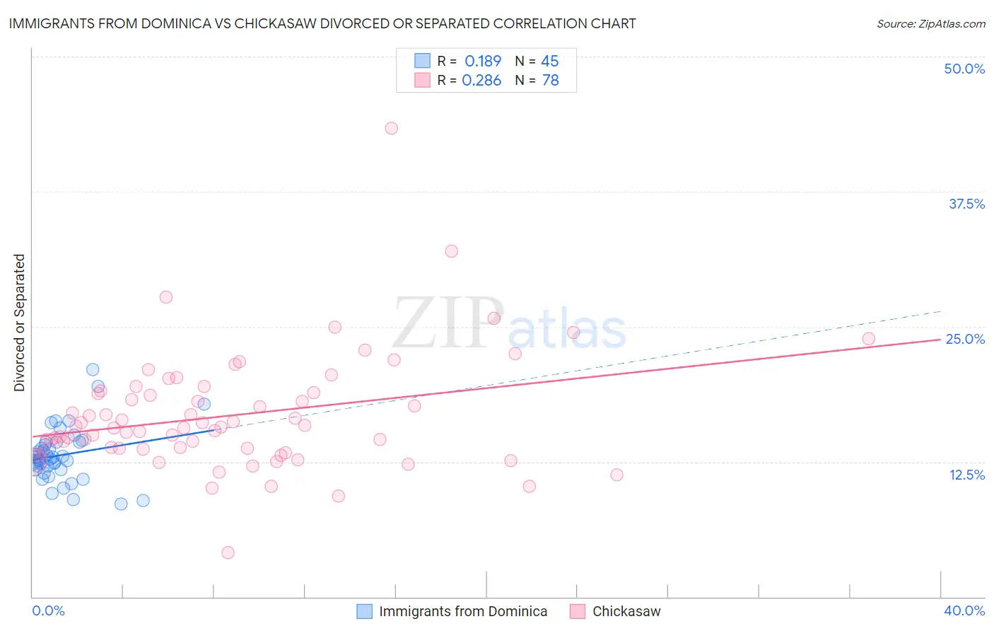 Immigrants from Dominica vs Chickasaw Divorced or Separated