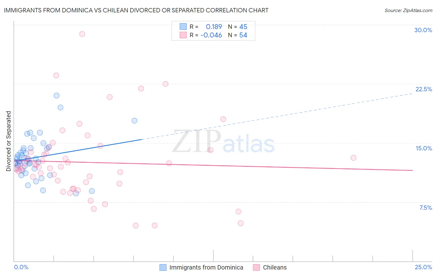 Immigrants from Dominica vs Chilean Divorced or Separated
