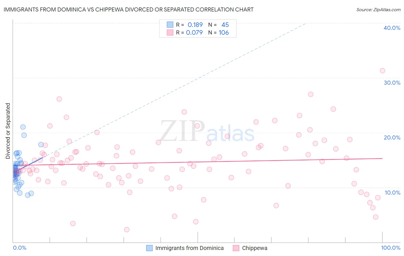 Immigrants from Dominica vs Chippewa Divorced or Separated