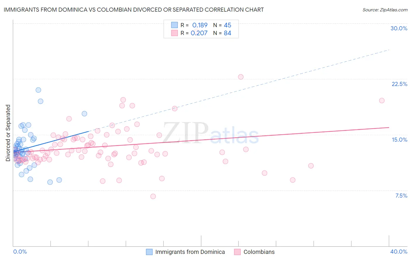 Immigrants from Dominica vs Colombian Divorced or Separated