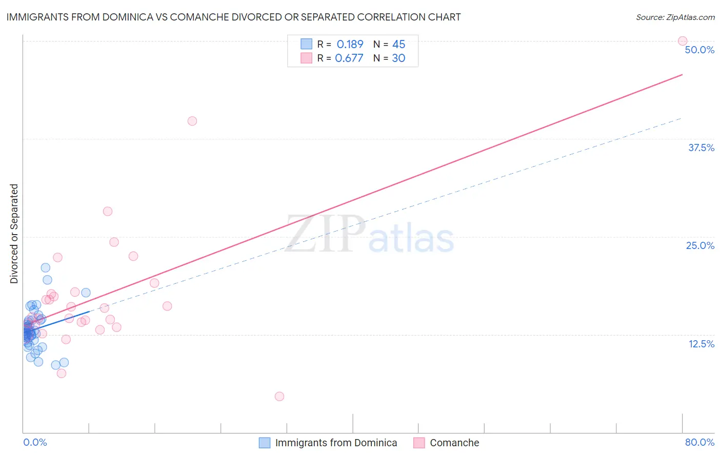 Immigrants from Dominica vs Comanche Divorced or Separated