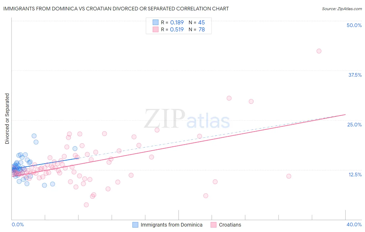 Immigrants from Dominica vs Croatian Divorced or Separated