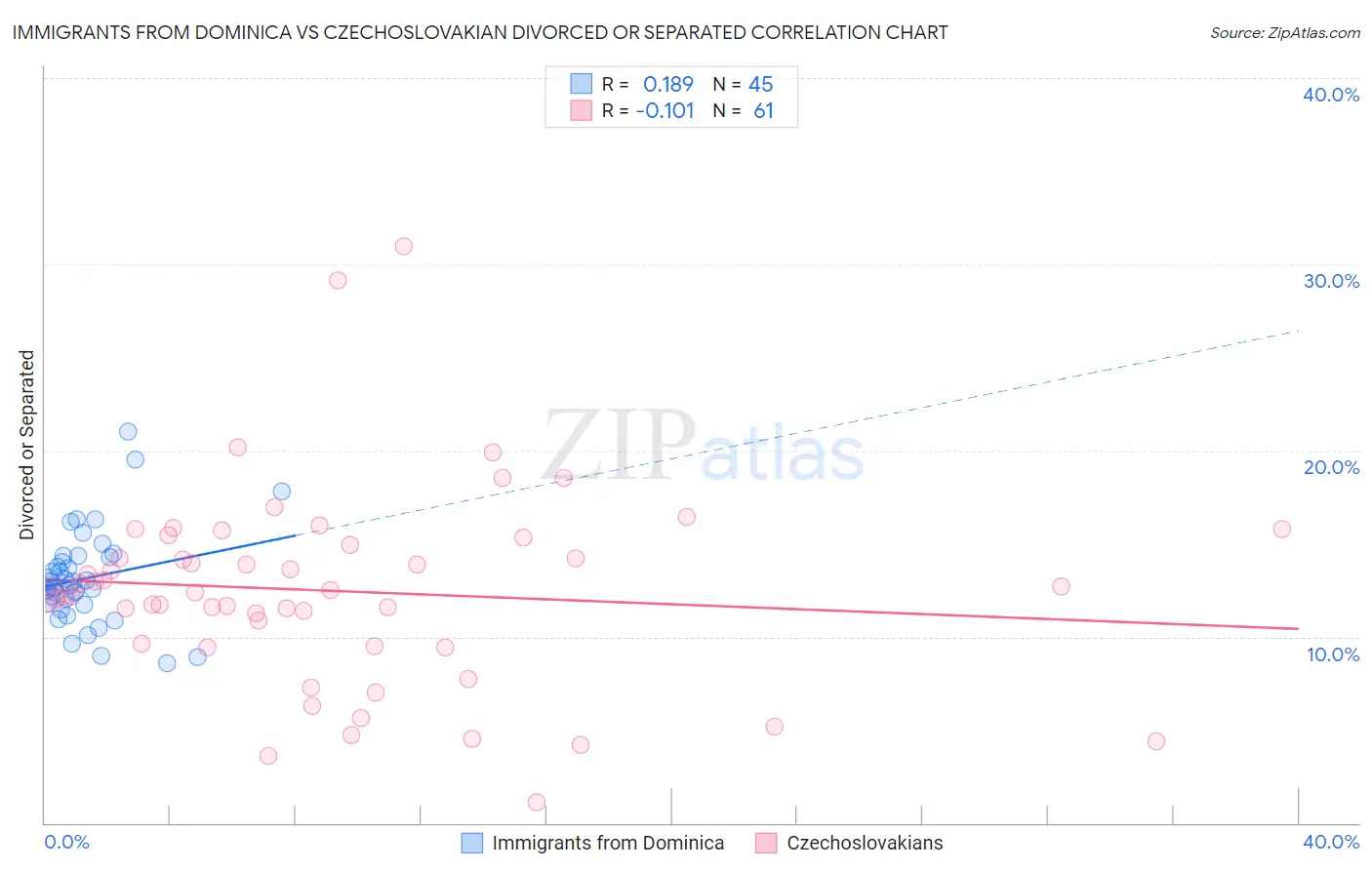 Immigrants from Dominica vs Czechoslovakian Divorced or Separated