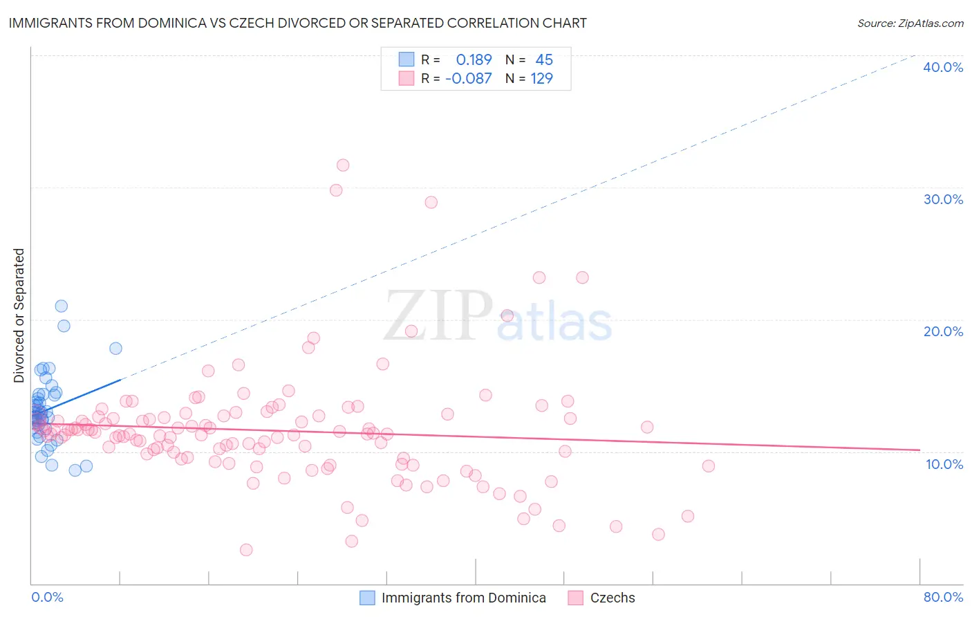 Immigrants from Dominica vs Czech Divorced or Separated