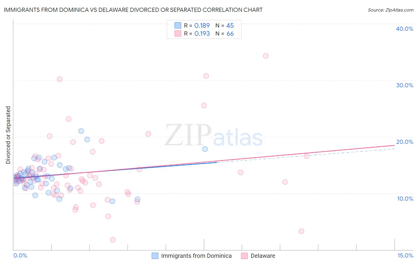 Immigrants from Dominica vs Delaware Divorced or Separated