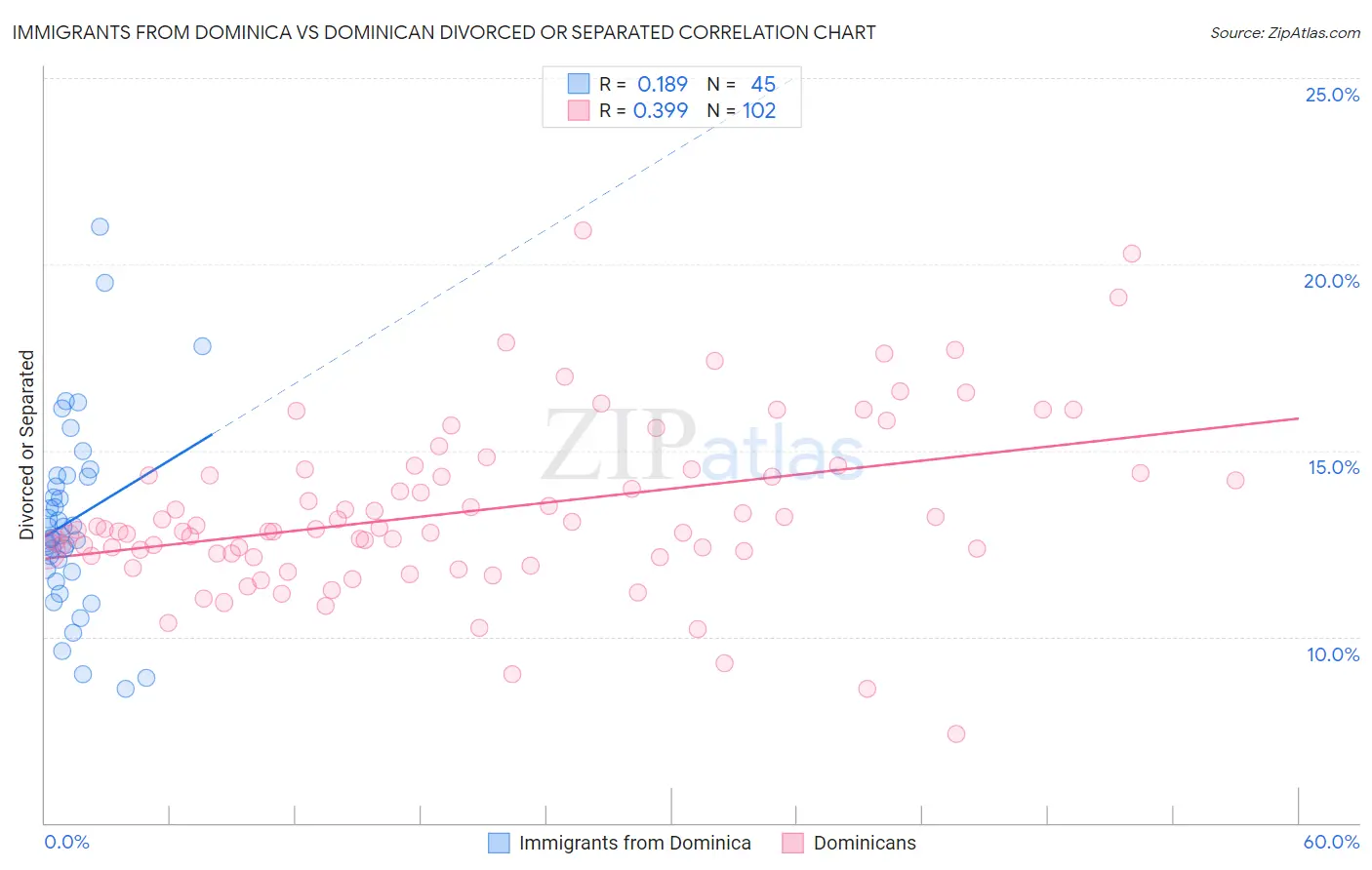 Immigrants from Dominica vs Dominican Divorced or Separated