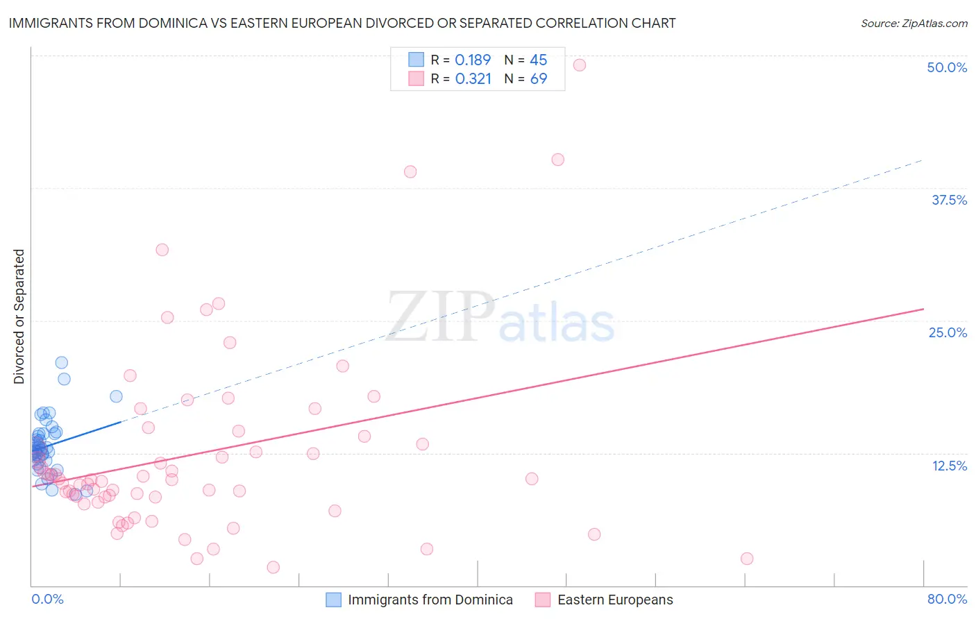 Immigrants from Dominica vs Eastern European Divorced or Separated