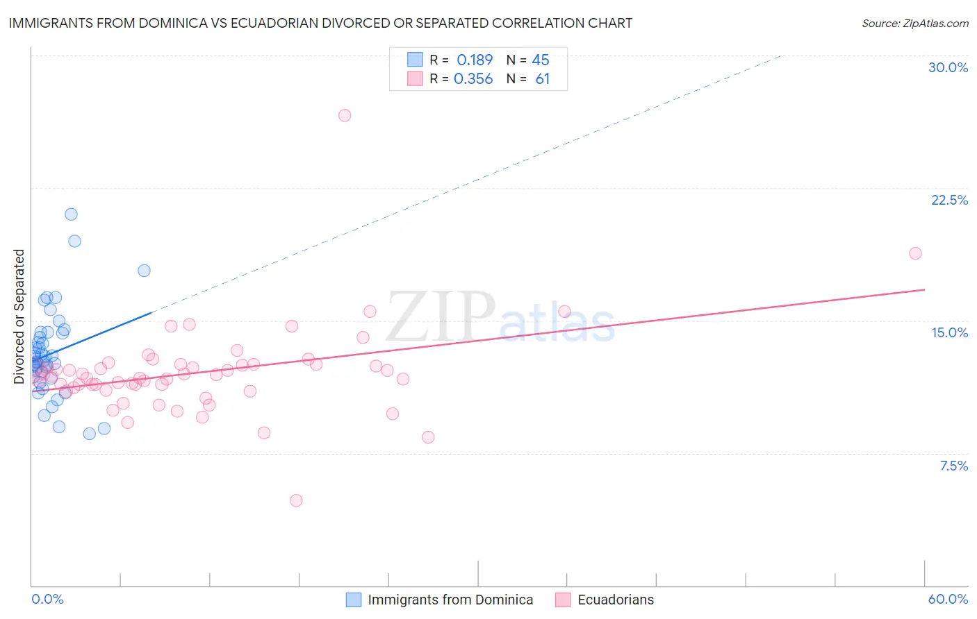 Immigrants from Dominica vs Ecuadorian Divorced or Separated