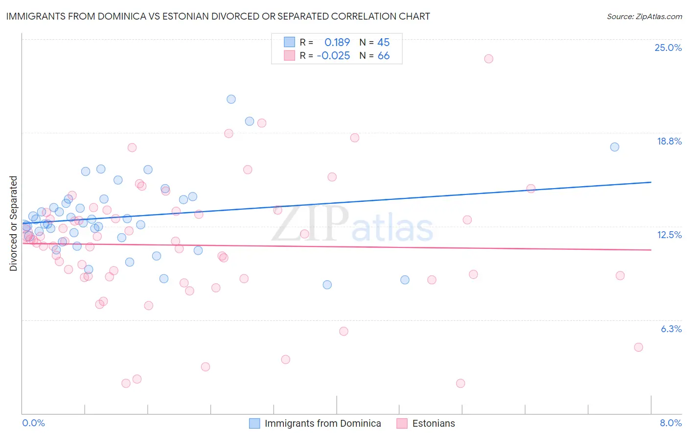 Immigrants from Dominica vs Estonian Divorced or Separated