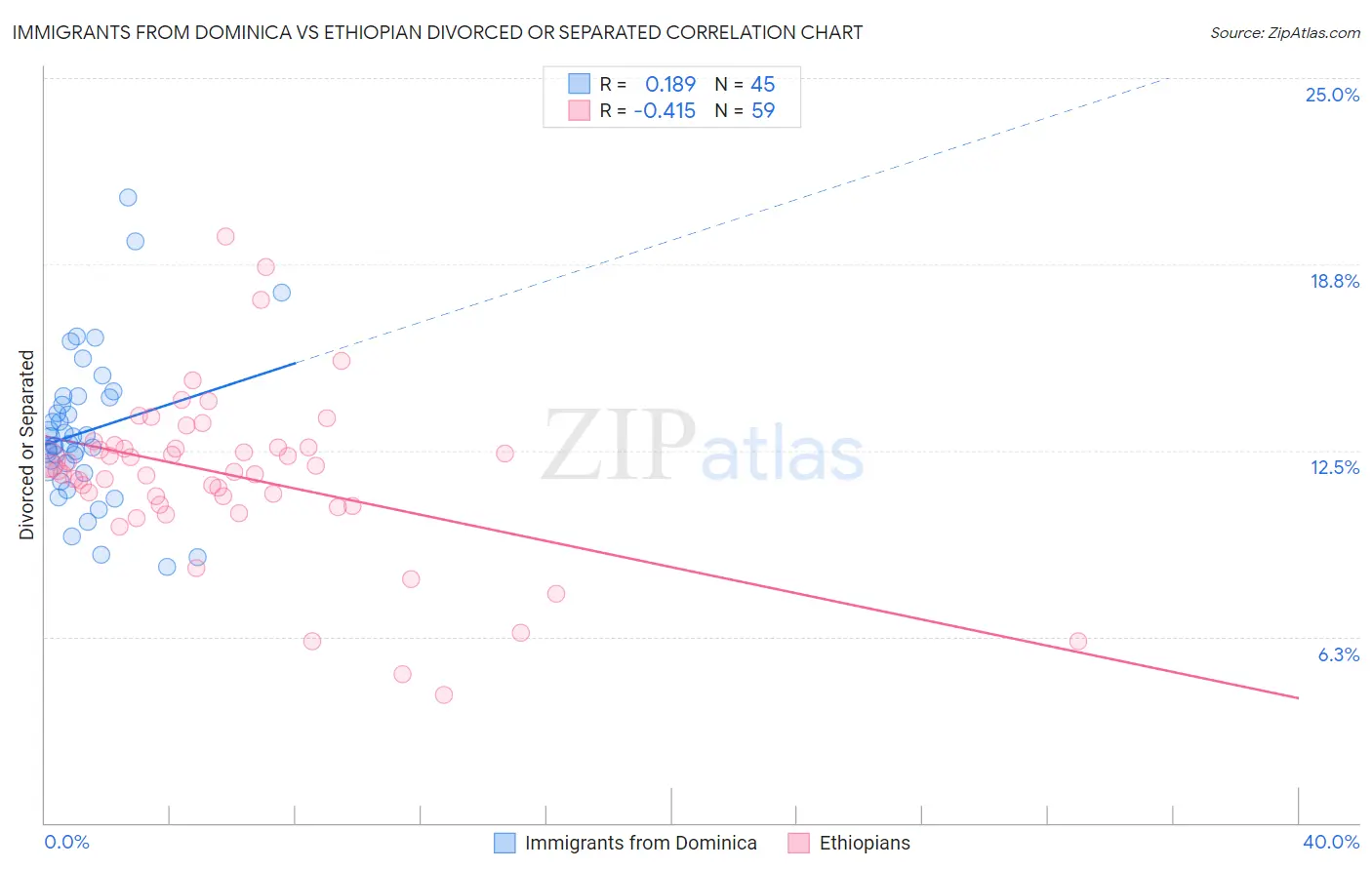 Immigrants from Dominica vs Ethiopian Divorced or Separated