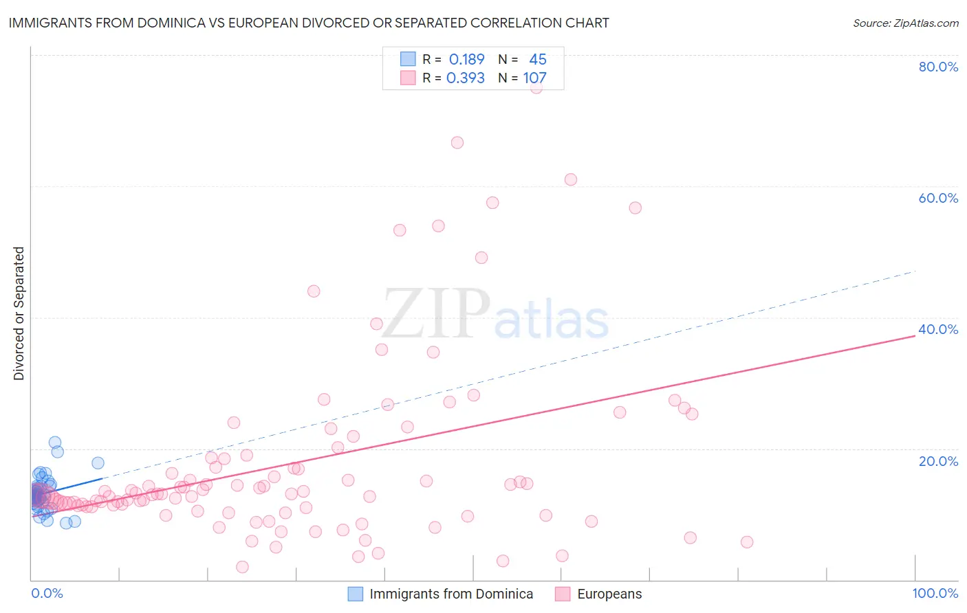 Immigrants from Dominica vs European Divorced or Separated