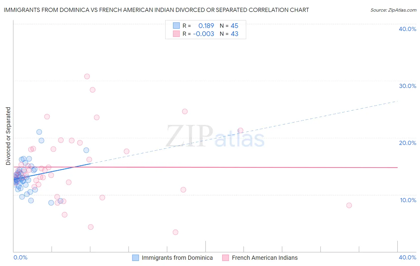Immigrants from Dominica vs French American Indian Divorced or Separated