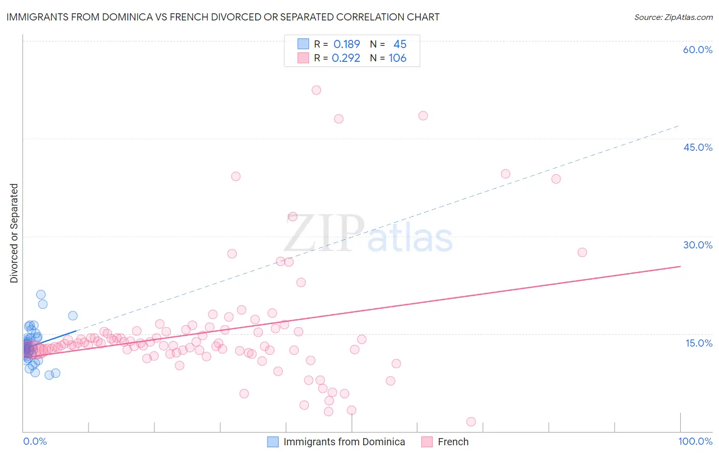 Immigrants from Dominica vs French Divorced or Separated