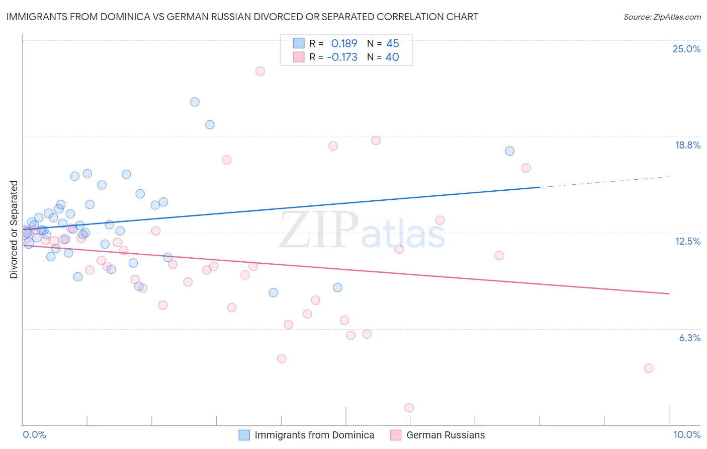Immigrants from Dominica vs German Russian Divorced or Separated