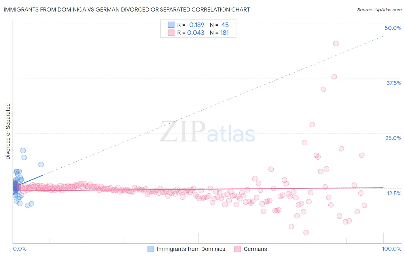 Immigrants from Dominica vs German Divorced or Separated