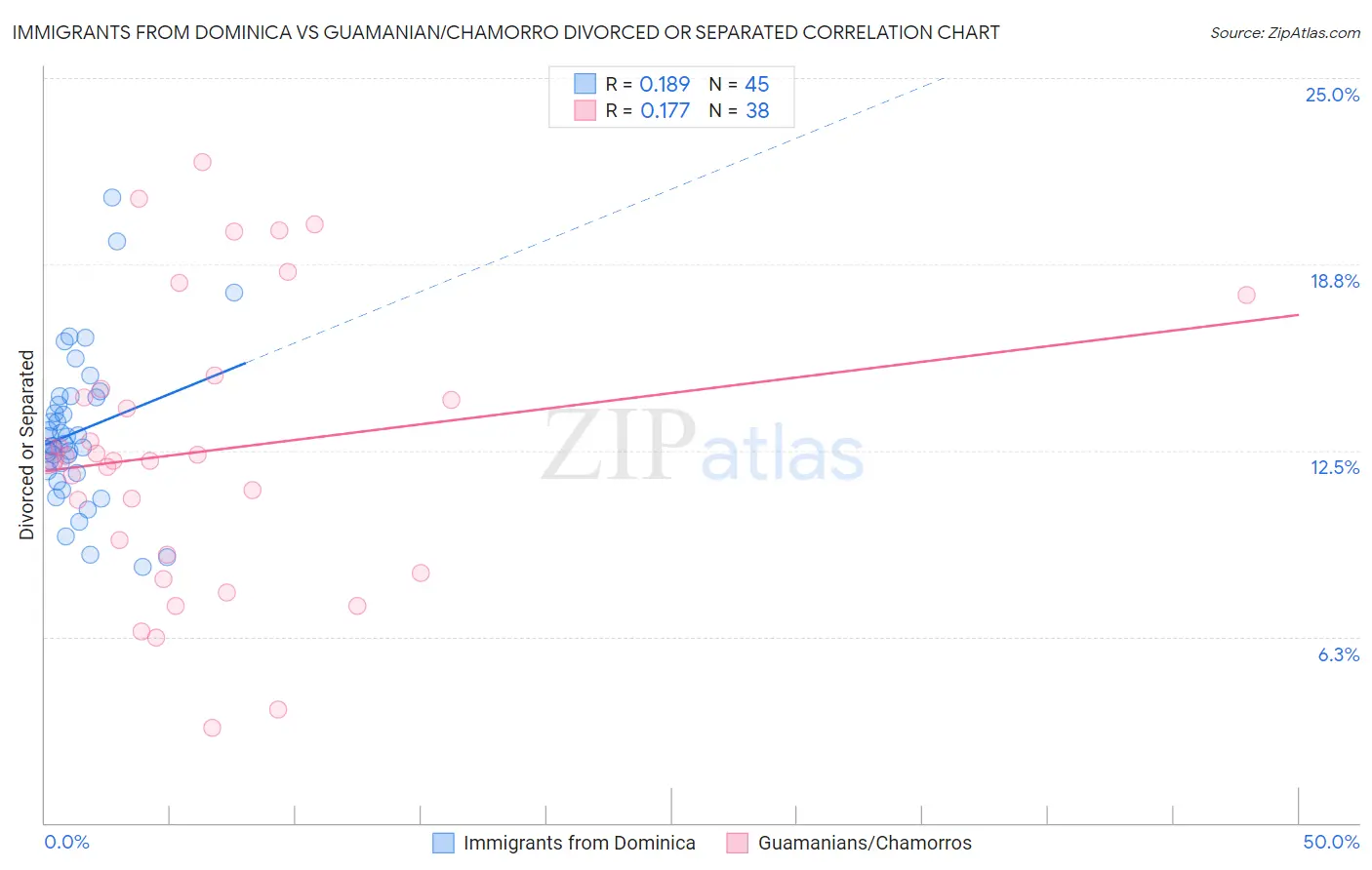 Immigrants from Dominica vs Guamanian/Chamorro Divorced or Separated