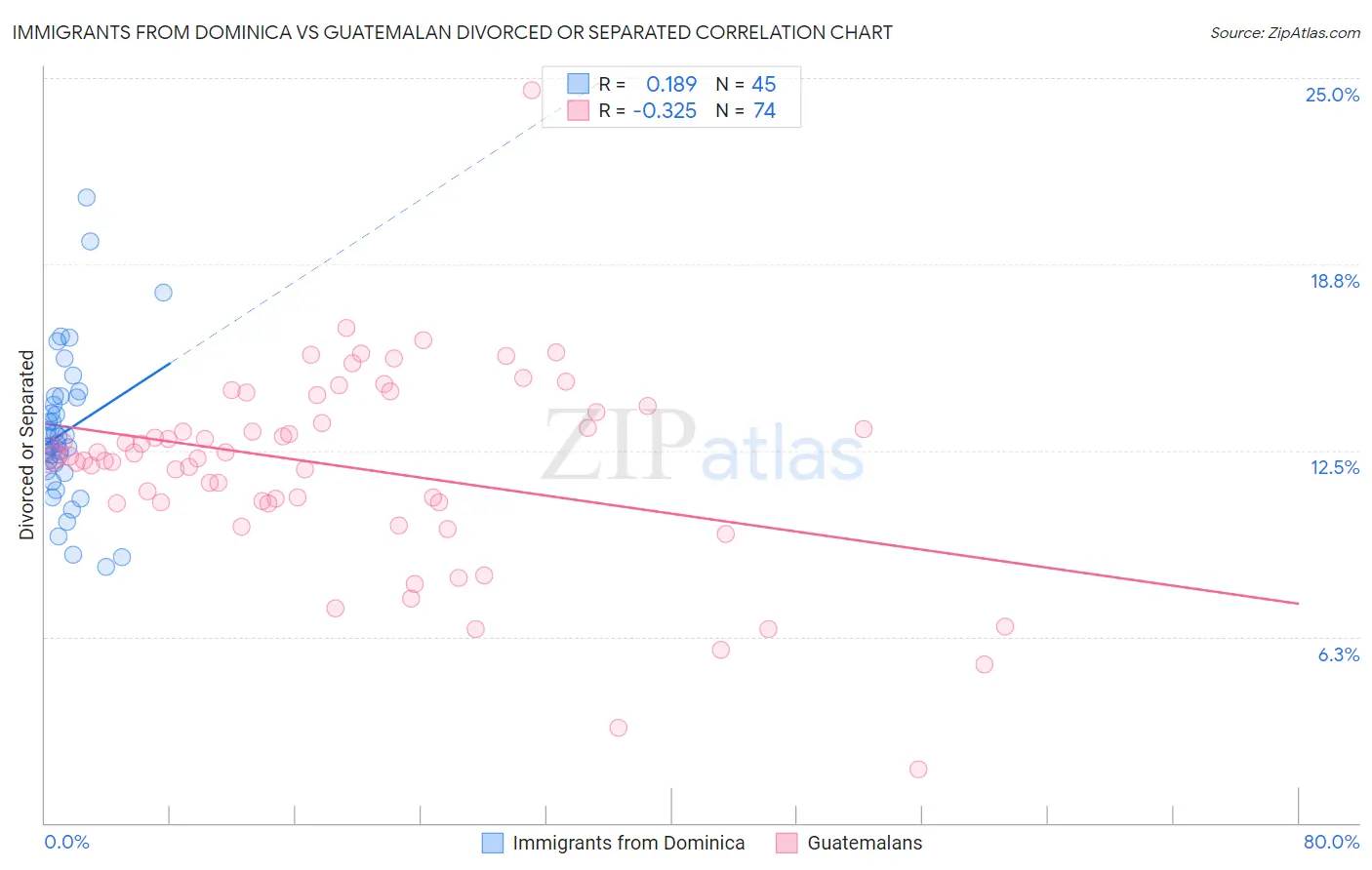 Immigrants from Dominica vs Guatemalan Divorced or Separated