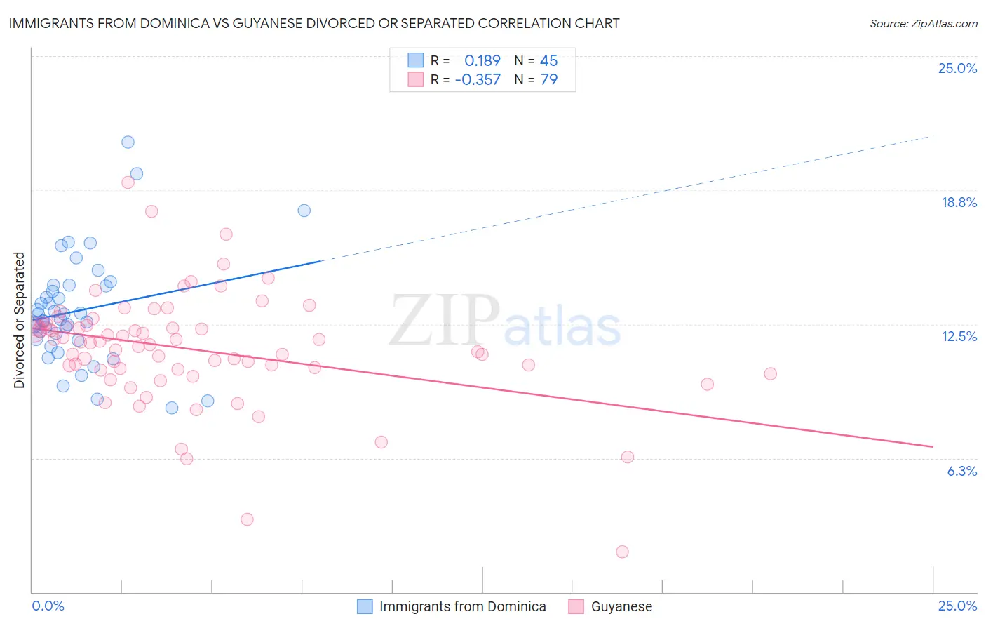 Immigrants from Dominica vs Guyanese Divorced or Separated