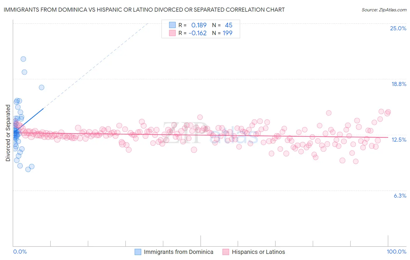 Immigrants from Dominica vs Hispanic or Latino Divorced or Separated