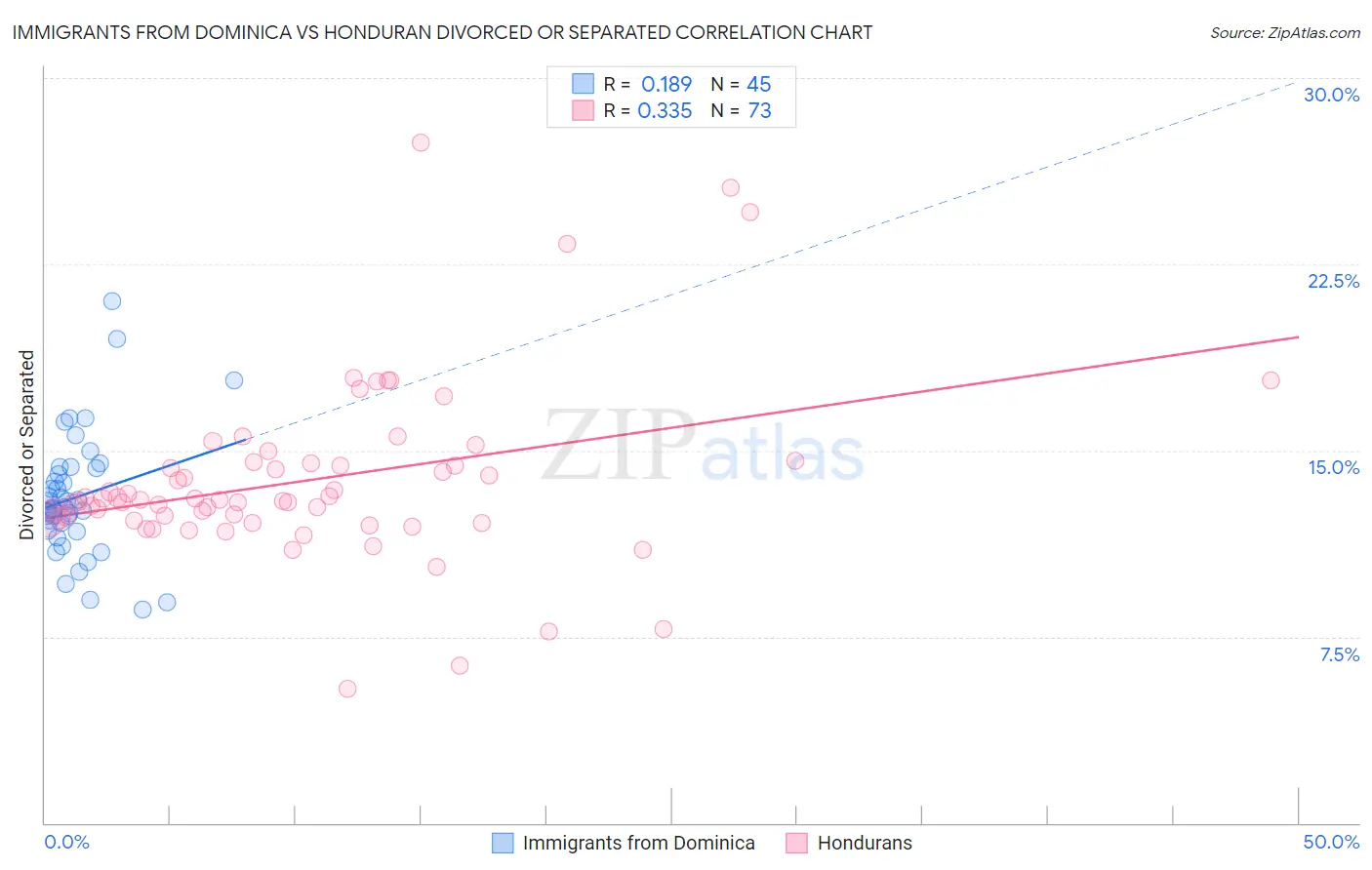 Immigrants from Dominica vs Honduran Divorced or Separated