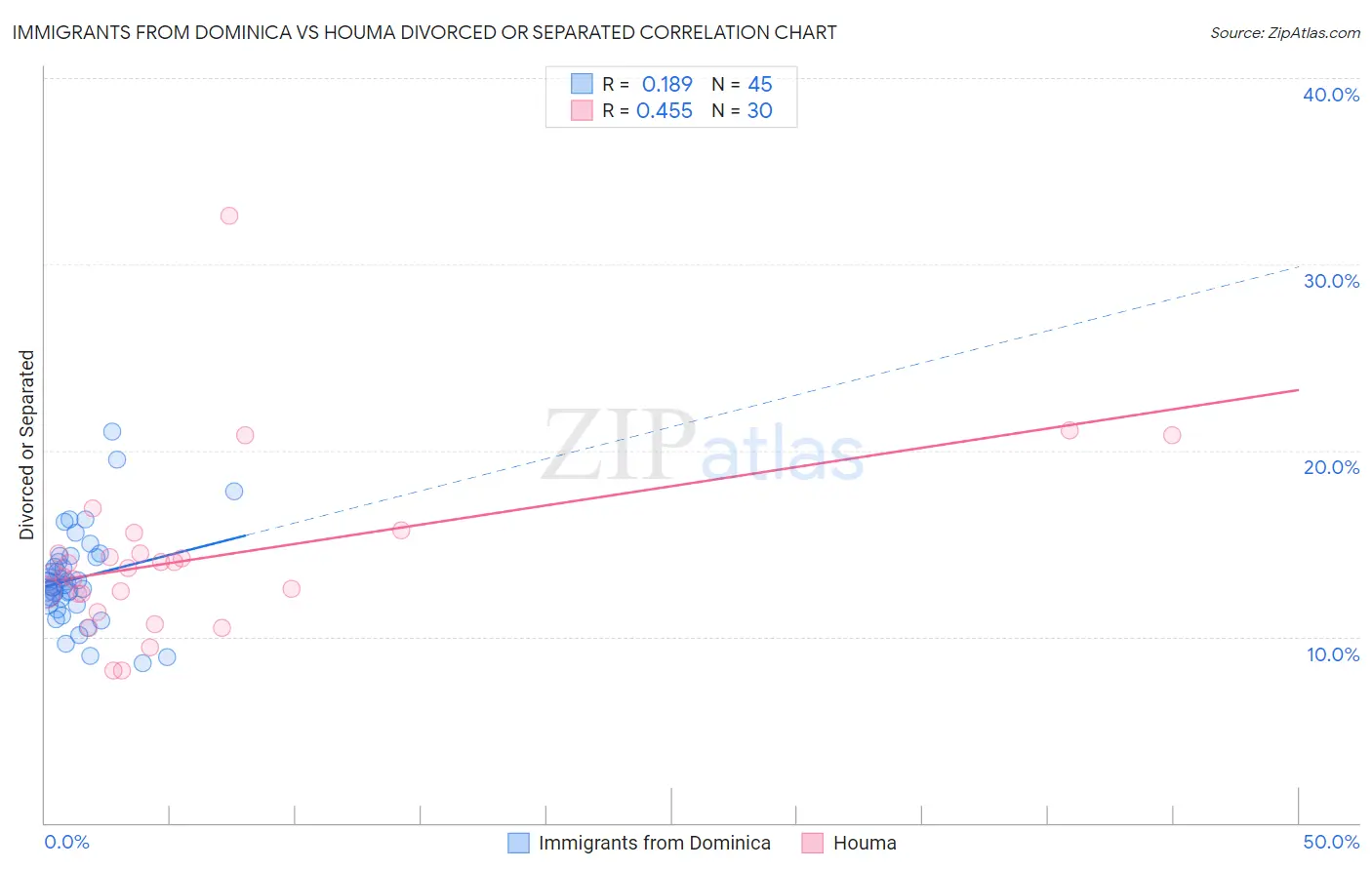 Immigrants from Dominica vs Houma Divorced or Separated