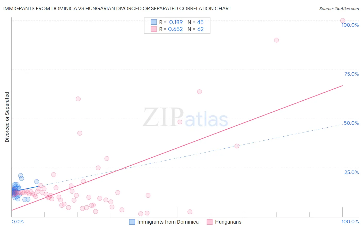 Immigrants from Dominica vs Hungarian Divorced or Separated