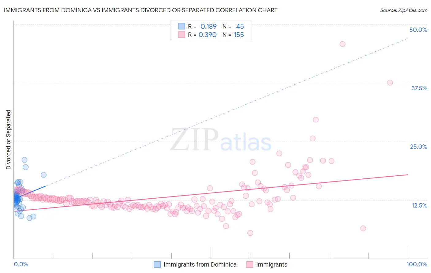 Immigrants from Dominica vs Immigrants Divorced or Separated