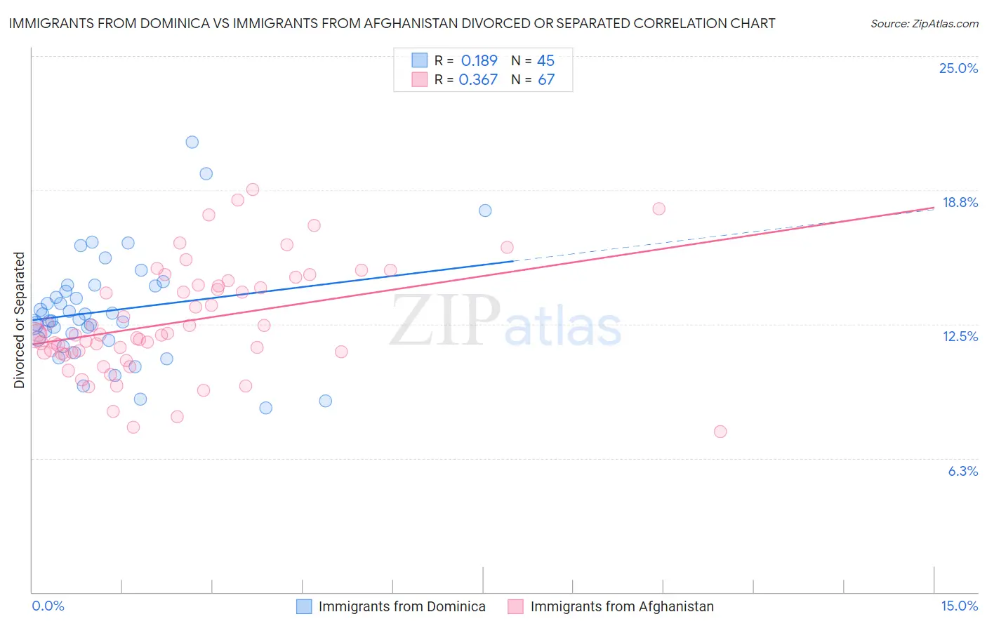 Immigrants from Dominica vs Immigrants from Afghanistan Divorced or Separated