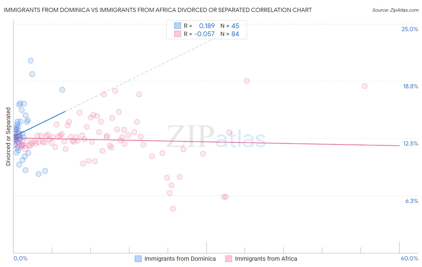 Immigrants from Dominica vs Immigrants from Africa Divorced or Separated