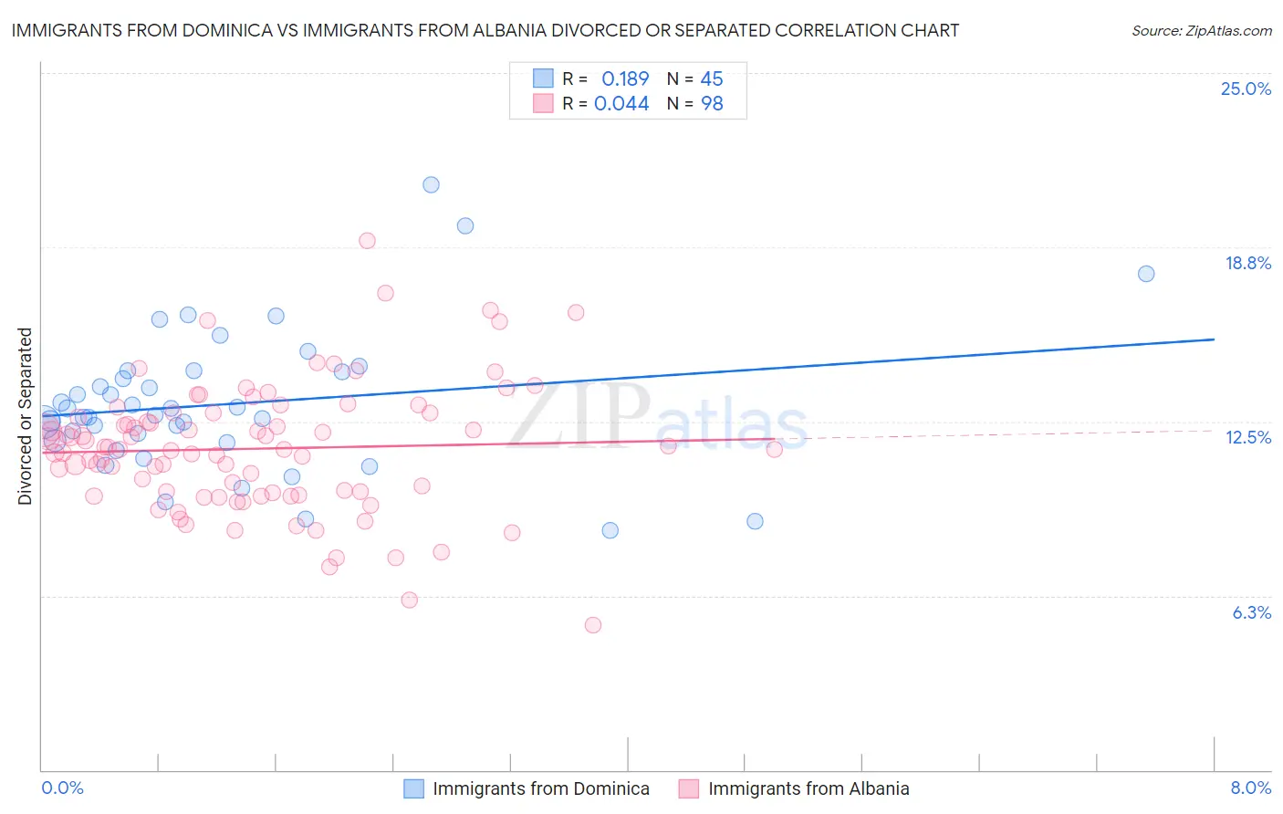Immigrants from Dominica vs Immigrants from Albania Divorced or Separated