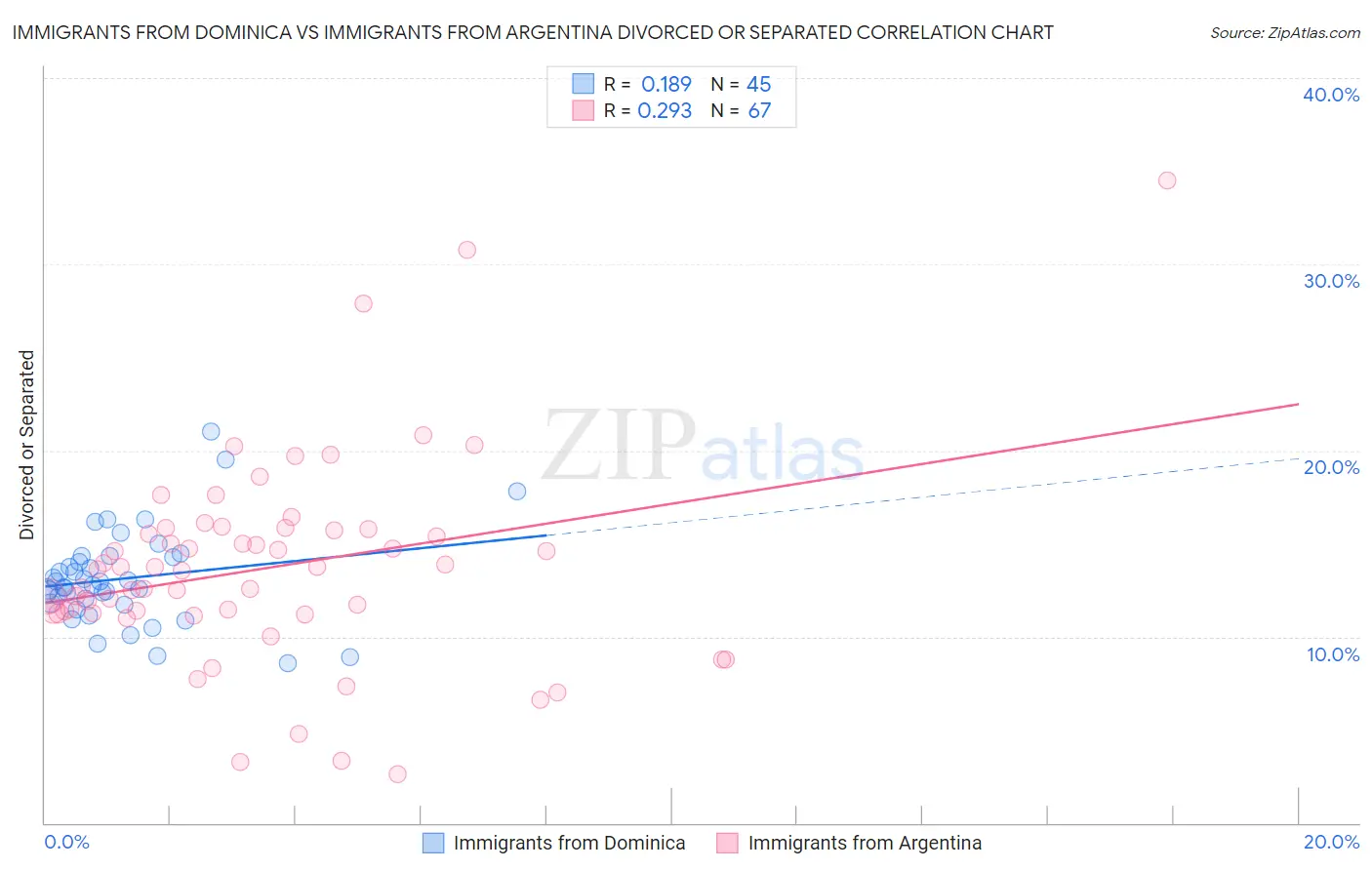 Immigrants from Dominica vs Immigrants from Argentina Divorced or Separated