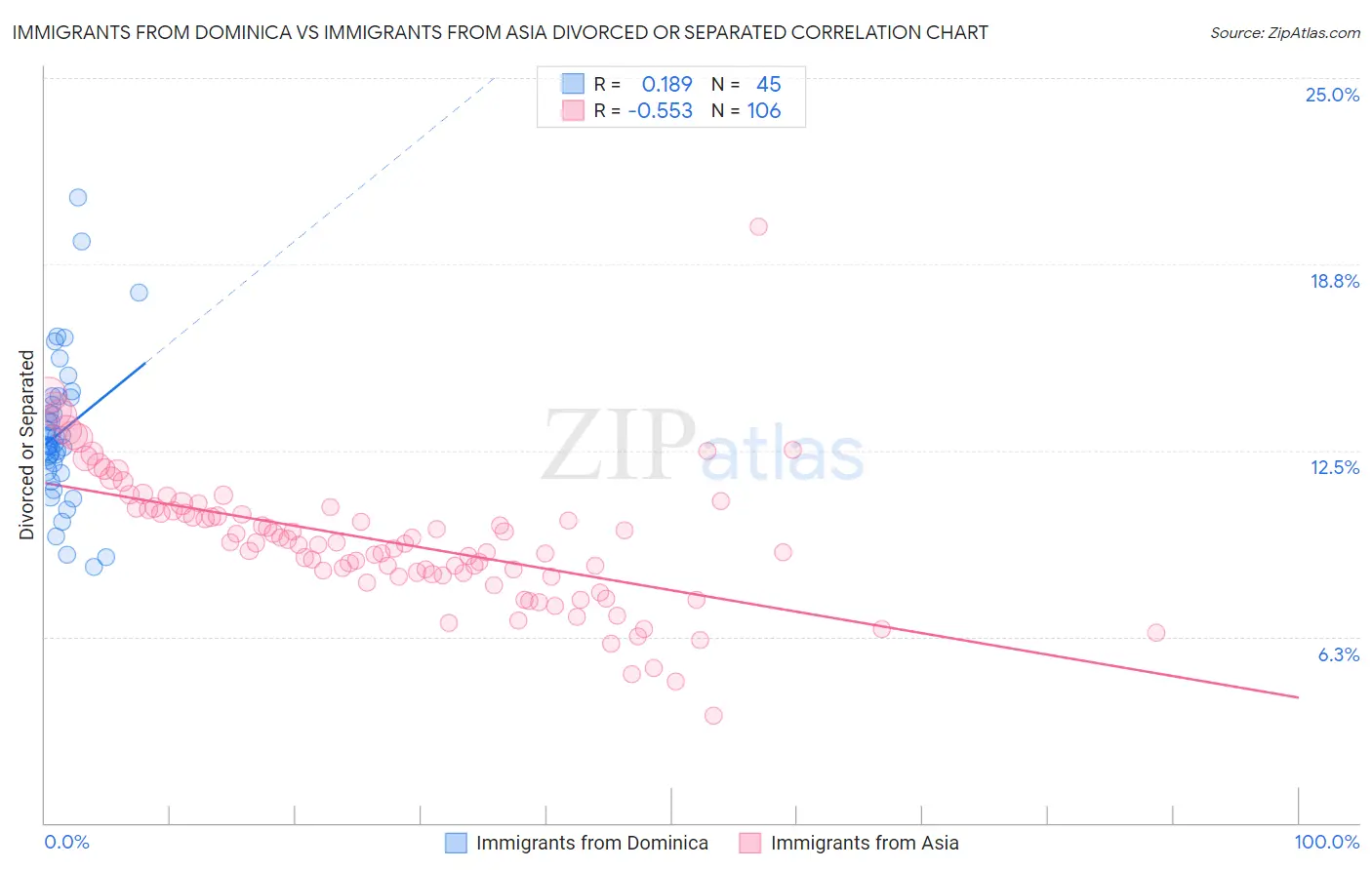 Immigrants from Dominica vs Immigrants from Asia Divorced or Separated