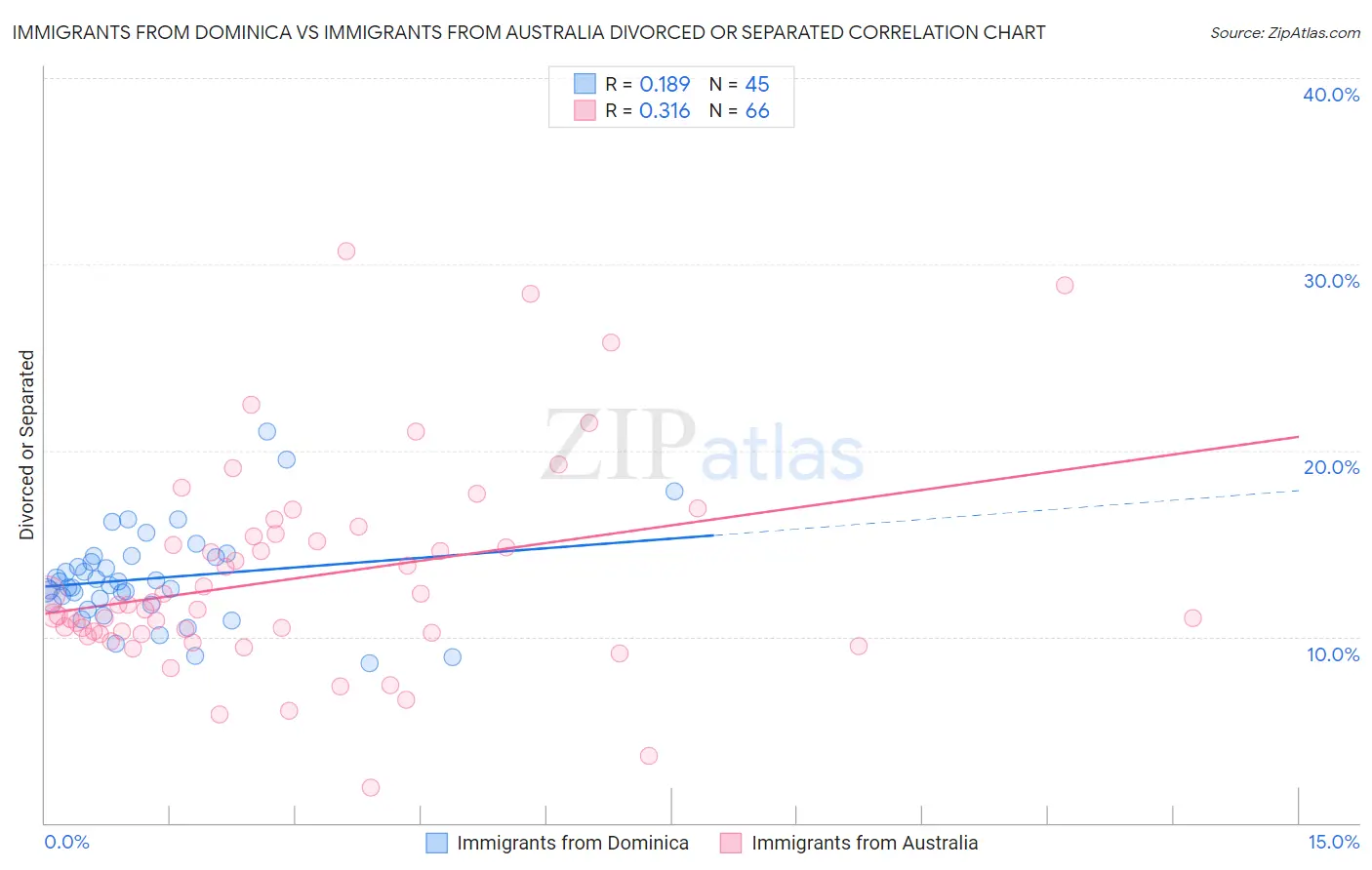 Immigrants from Dominica vs Immigrants from Australia Divorced or Separated