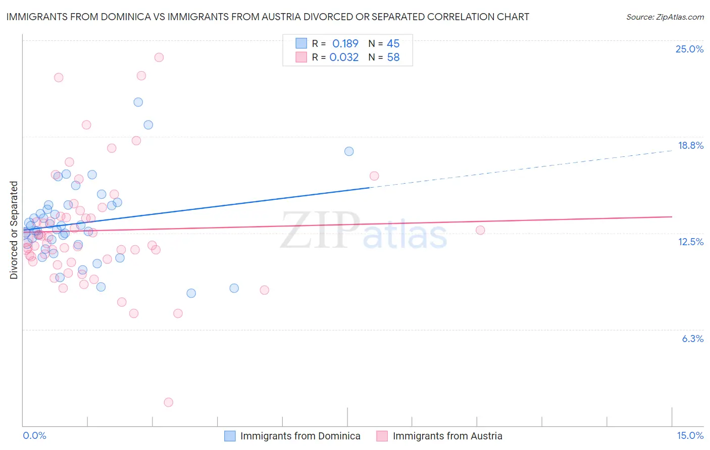 Immigrants from Dominica vs Immigrants from Austria Divorced or Separated