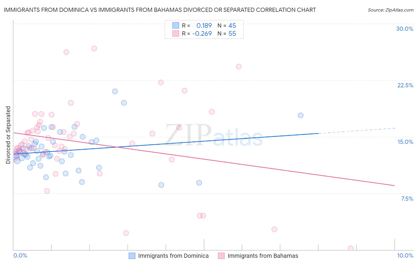 Immigrants from Dominica vs Immigrants from Bahamas Divorced or Separated