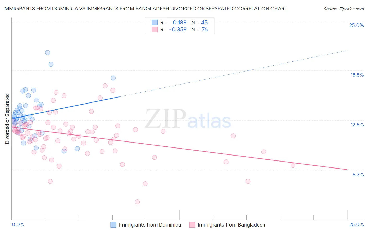 Immigrants from Dominica vs Immigrants from Bangladesh Divorced or Separated