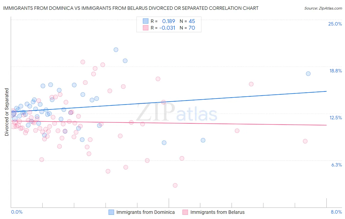 Immigrants from Dominica vs Immigrants from Belarus Divorced or Separated