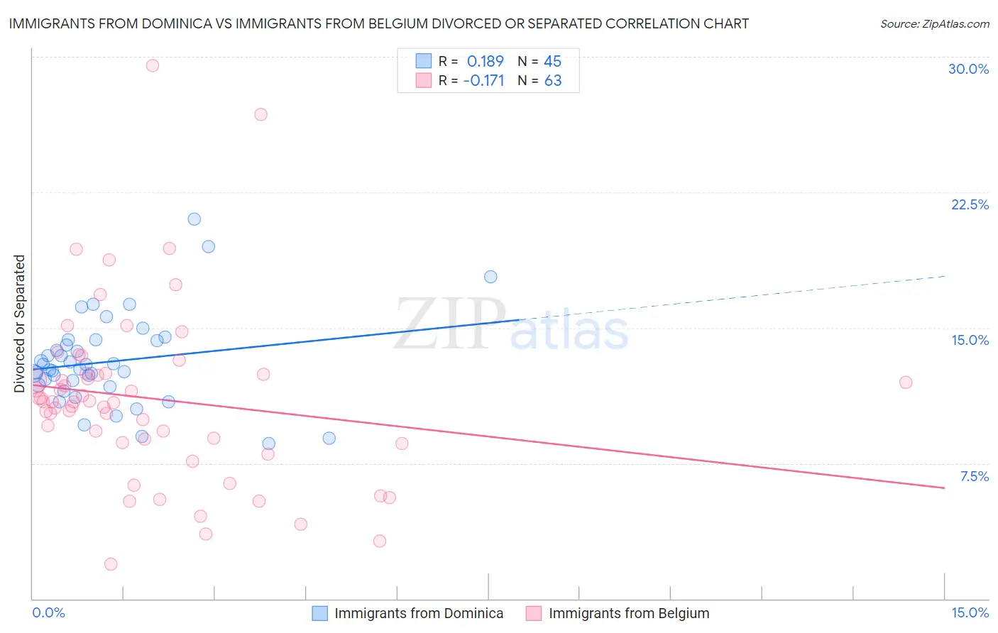 Immigrants from Dominica vs Immigrants from Belgium Divorced or Separated