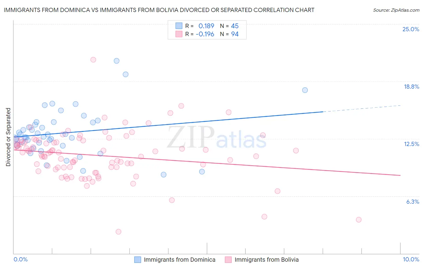 Immigrants from Dominica vs Immigrants from Bolivia Divorced or Separated