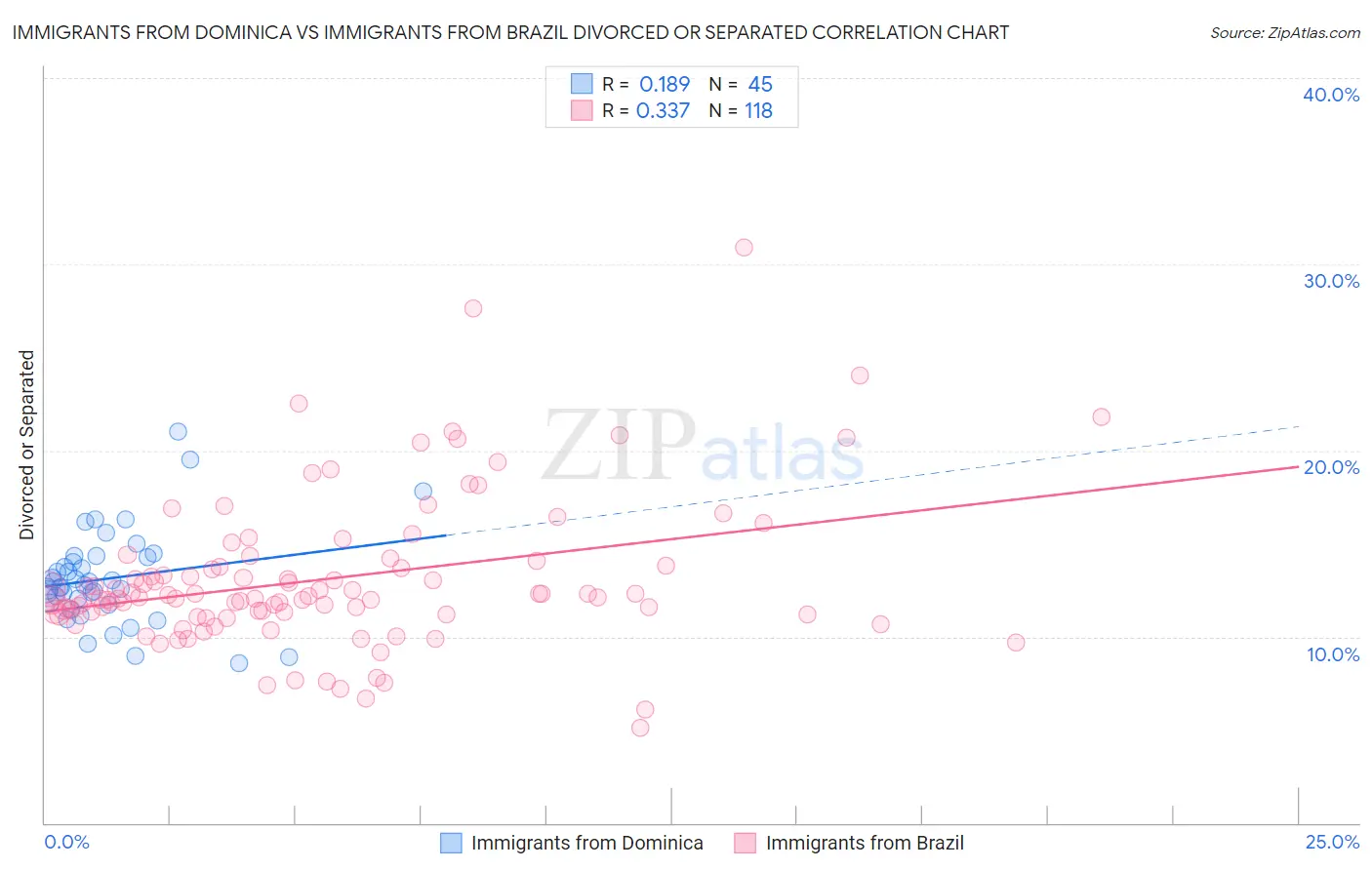 Immigrants from Dominica vs Immigrants from Brazil Divorced or Separated