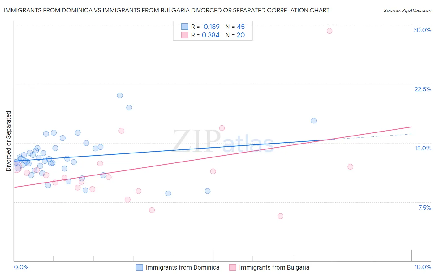 Immigrants from Dominica vs Immigrants from Bulgaria Divorced or Separated