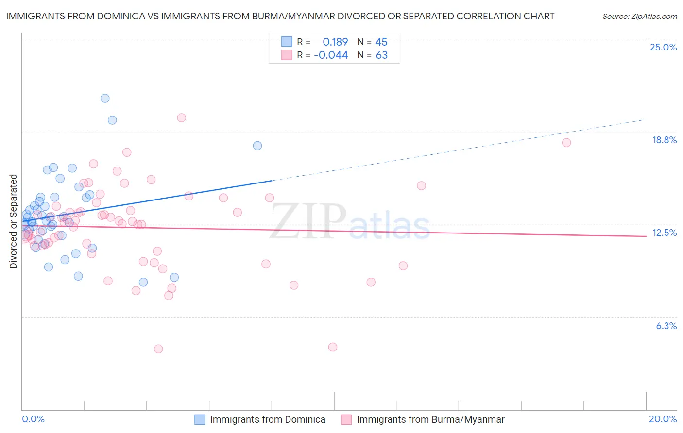 Immigrants from Dominica vs Immigrants from Burma/Myanmar Divorced or Separated