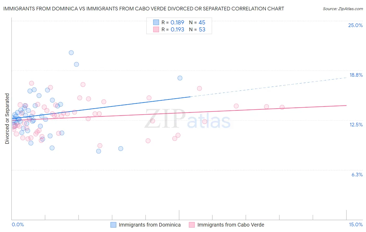Immigrants from Dominica vs Immigrants from Cabo Verde Divorced or Separated
