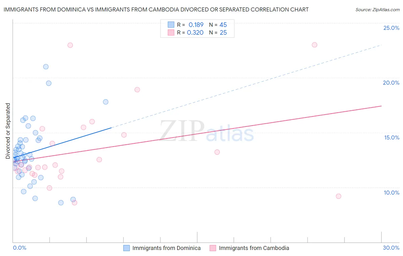 Immigrants from Dominica vs Immigrants from Cambodia Divorced or Separated